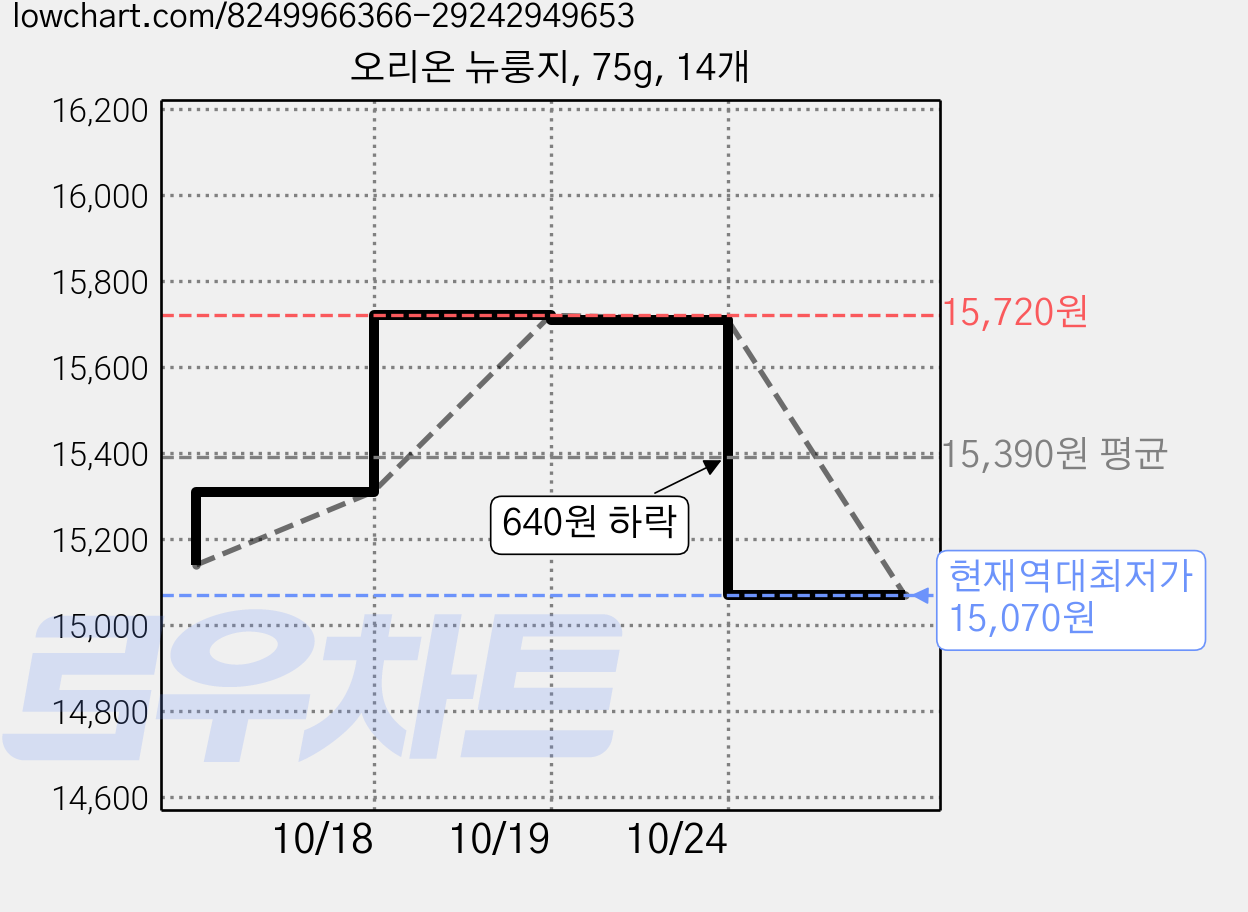 오리온 뉴룽지, 75g, 14개 가격 변동 차트, 현재가 15,070원, 역대최저가