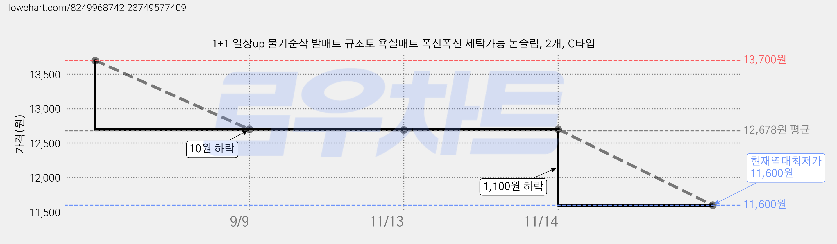 1+1 일상up 물기순삭 발매트 규조토 욕실매트 폭신폭신 세탁가능 논슬립, 2개, C타입 가격 변동 차트, 현재가 11,600원, 역대최저가