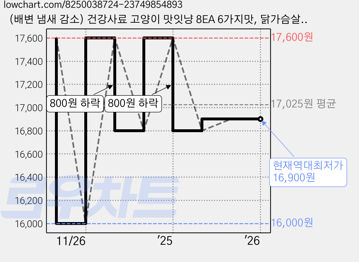 (배변 냄새 감소) 건강사료 고양이 맛잇냥 8EA 6가지맛, 닭가슴살, 8개, 30g 가격 변동 차트, 현재가 16,900원, 역대최저가