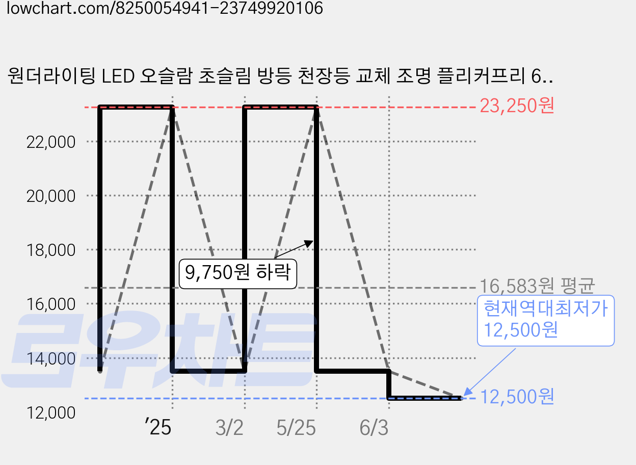 원더라이팅 LED 오슬람 초슬림 방등 천장등 교체 조명 플리커프리 60W, 화이트 가격 변동 차트, 현재가 12,500원, 역대최저가