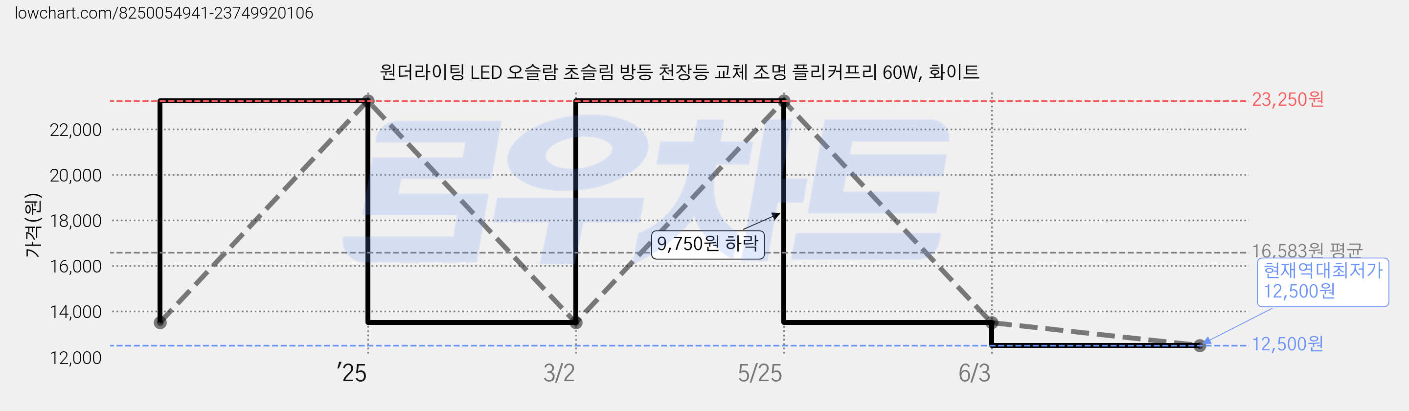 원더라이팅 LED 오슬람 초슬림 방등 천장등 교체 조명 플리커프리 60W, 화이트 가격 변동 차트, 현재가 12,500원, 역대최저가