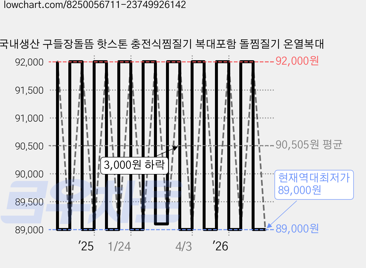 국내생산 구들장돌뜸 핫스톤 충전식찜질기 복대포함 돌찜질기 온열복대 가격 변동 차트, 현재가 89,000원, 역대최저가