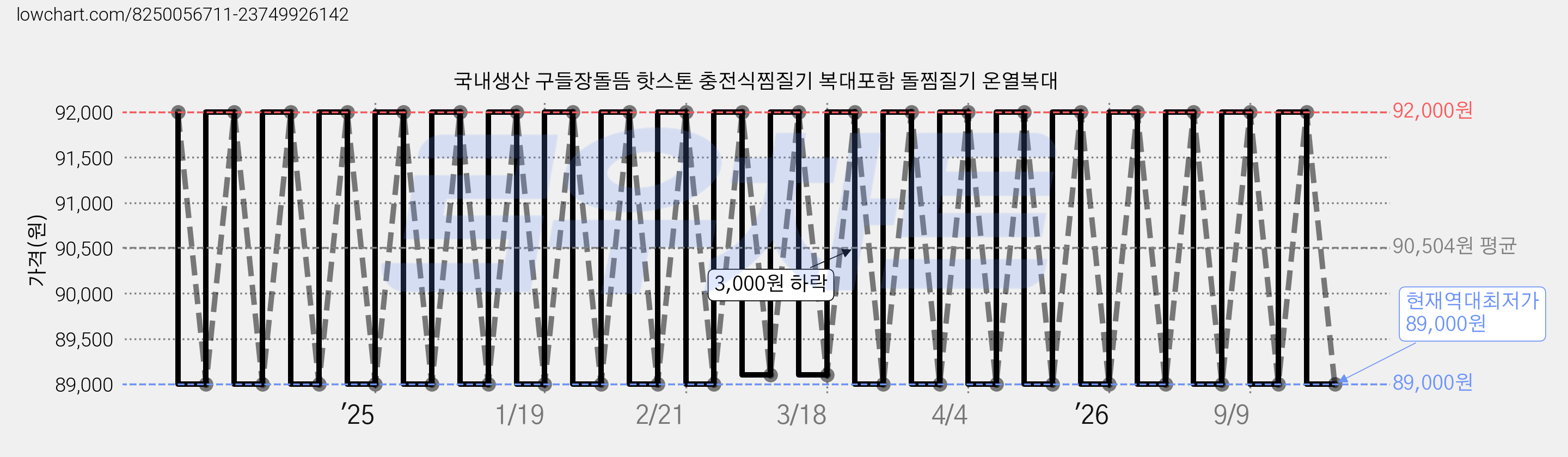 국내생산 구들장돌뜸 핫스톤 충전식찜질기 복대포함 돌찜질기 온열복대 가격 변동 차트, 현재가 89,000원, 역대최저가