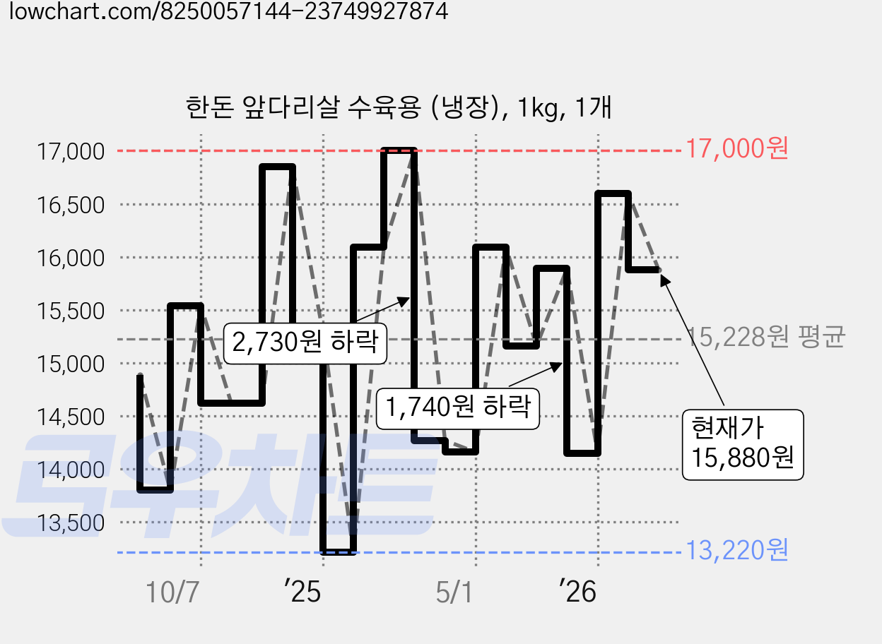 한돈 앞다리살 수육용 (냉장), 1kg, 1개 가격 변동 차트, 현재가 15,880원, 관측 최저가 13,220원