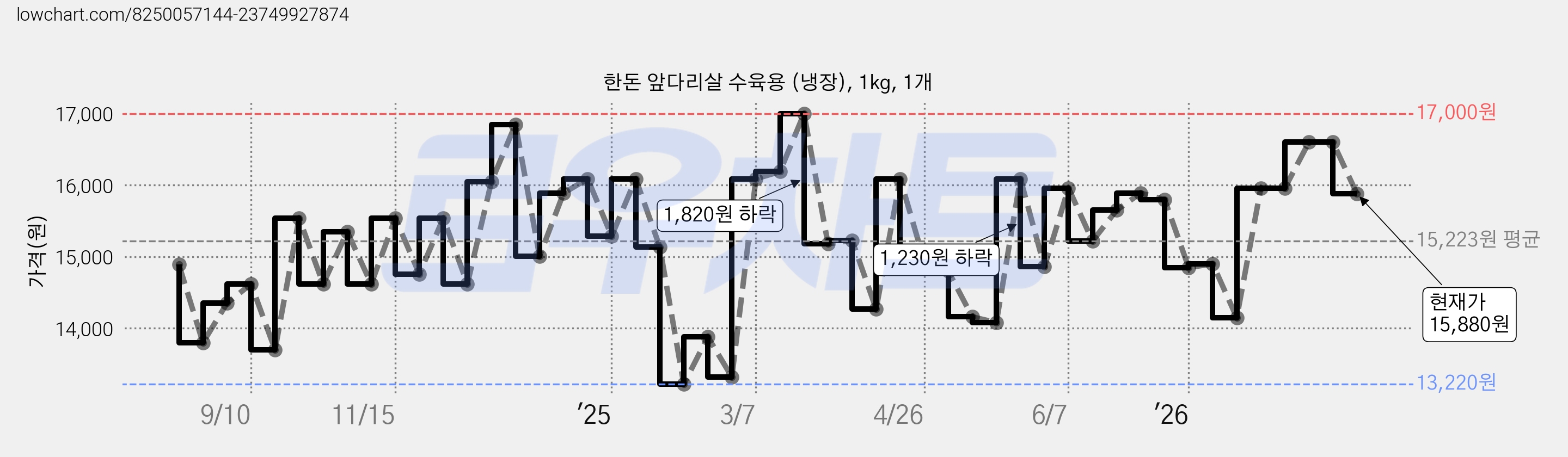 한돈 앞다리살 수육용 (냉장), 1kg, 1개 가격 변동 차트, 현재가 15,880원, 관측 최저가 13,220원