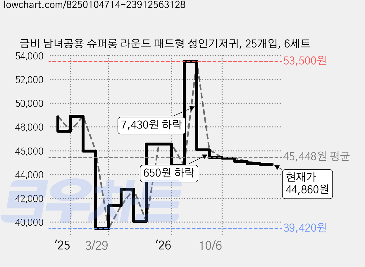 금비 남녀공용 슈퍼롱 라운드 패드형 성인기저귀, 25개입, 6세트 가격 변동 차트, 현재가 44,910원, 관측 최저가 38,670원