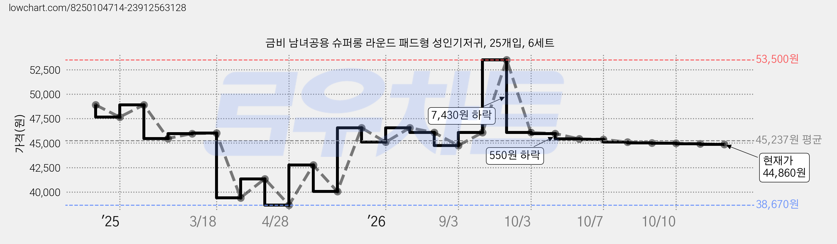 금비 남녀공용 슈퍼롱 라운드 패드형 성인기저귀, 25개입, 6세트 가격 변동 차트, 현재가 44,910원, 관측 최저가 38,670원