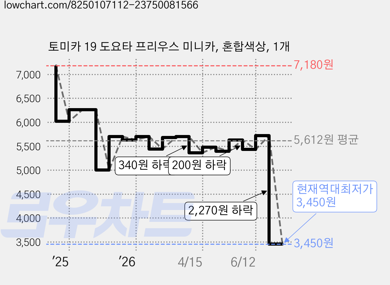 토미카 19 도요타 프리우스 미니카, 혼합색상, 1개 가격 변동 차트, 현재가 3,450원, 역대최저가