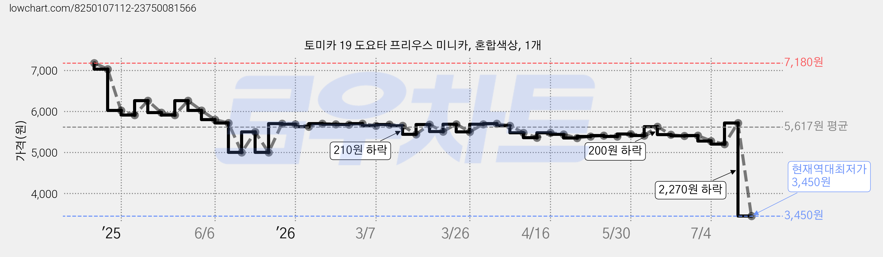 토미카 19 도요타 프리우스 미니카, 혼합색상, 1개 가격 변동 차트, 현재가 3,450원, 역대최저가