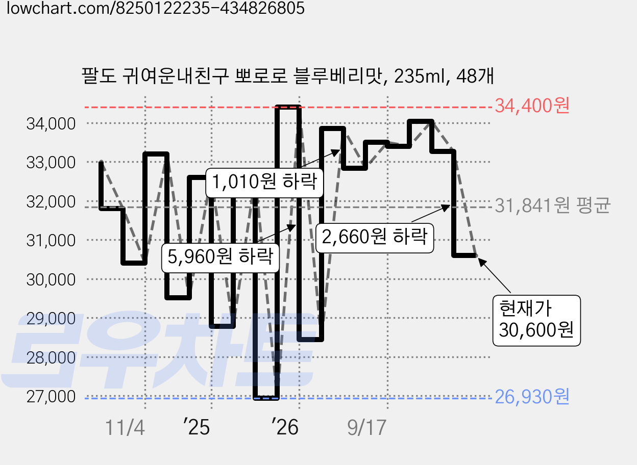 팔도 귀여운내친구 뽀로로 블루베리맛, 235ml, 48개 가격 변동 차트, 현재가 30,600원, 관측 최저가 26,930원