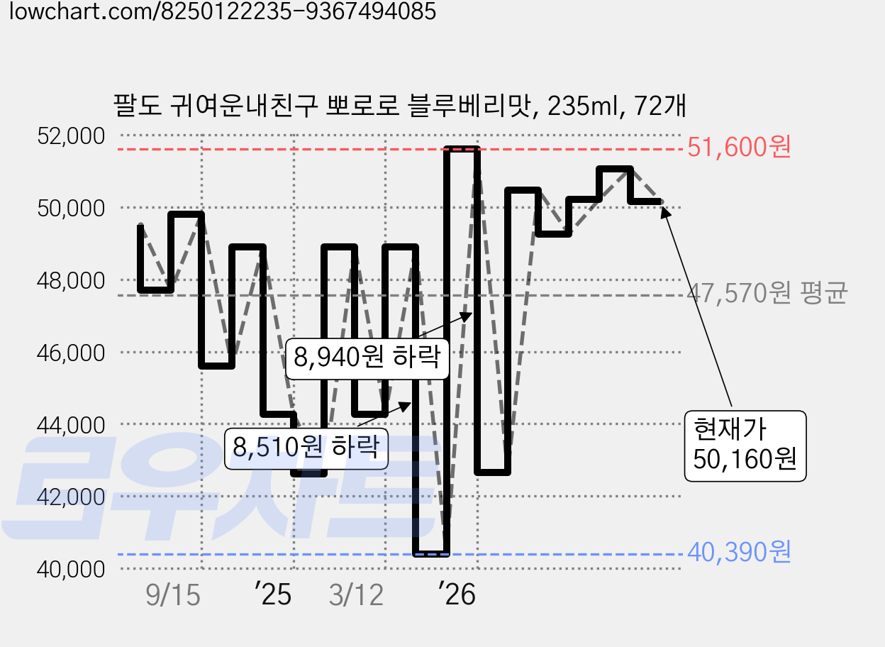 팔도 귀여운내친구 뽀로로 블루베리맛, 235ml, 72개 가격 변동 차트, 현재가 50,160원, 관측 최저가 40,390원