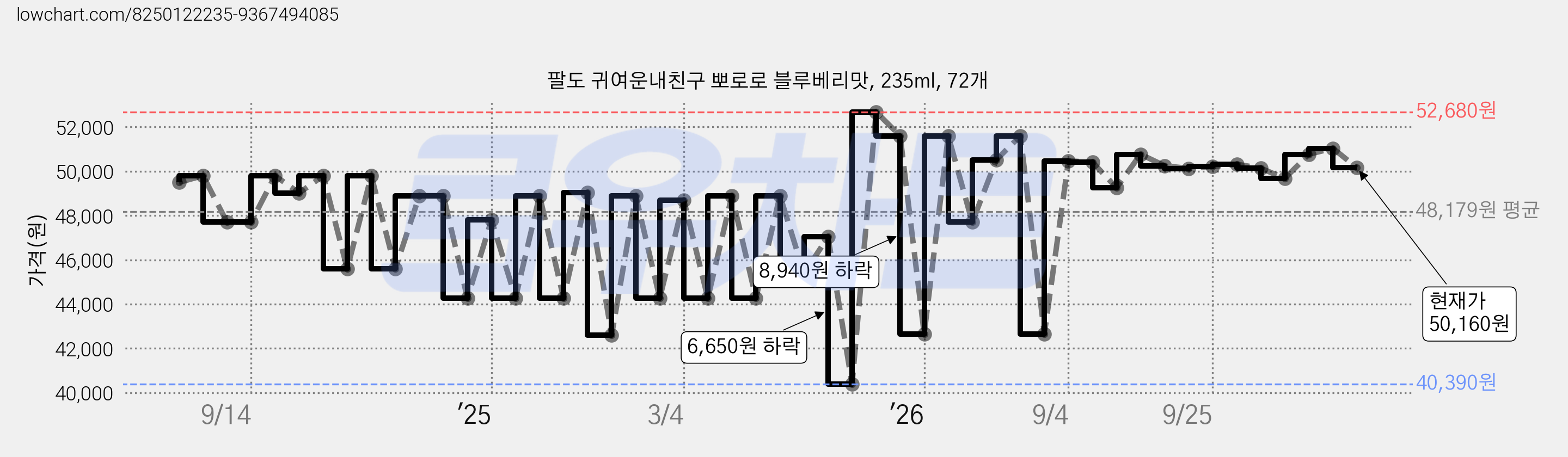팔도 귀여운내친구 뽀로로 블루베리맛, 235ml, 72개 가격 변동 차트, 현재가 50,160원, 관측 최저가 40,390원