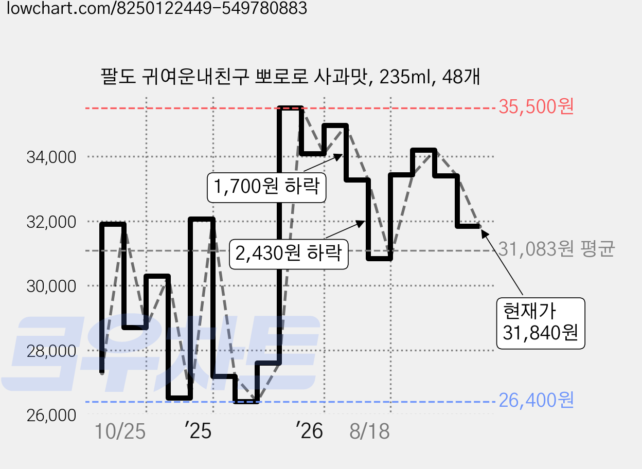 팔도 귀여운내친구 뽀로로 사과맛, 235ml, 48개 가격 변동 차트, 현재가 31,840원, 관측 최저가 26,400원