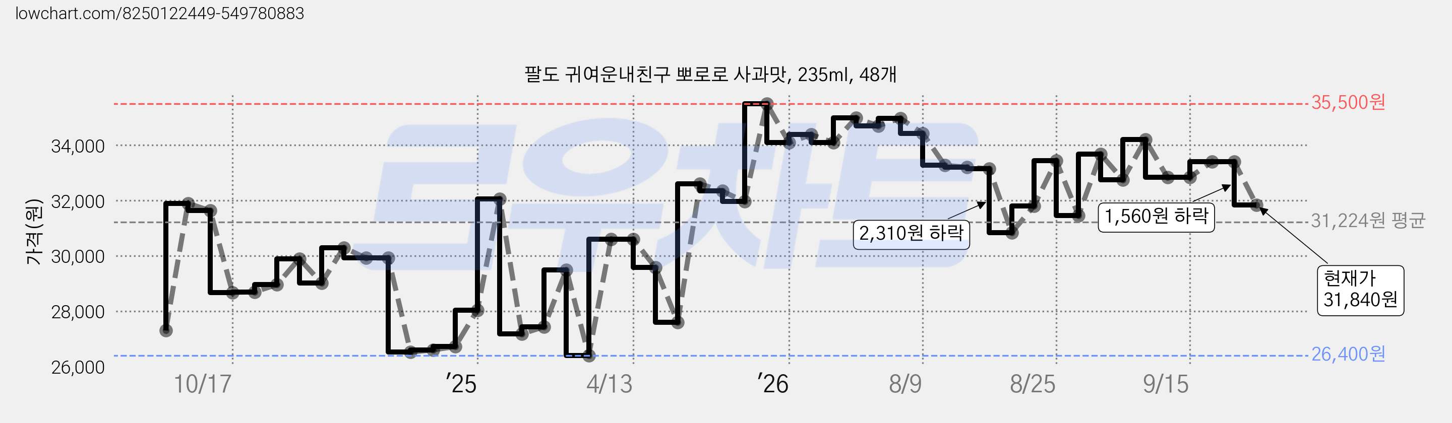 팔도 귀여운내친구 뽀로로 사과맛, 235ml, 48개 가격 변동 차트, 현재가 31,840원, 관측 최저가 26,400원