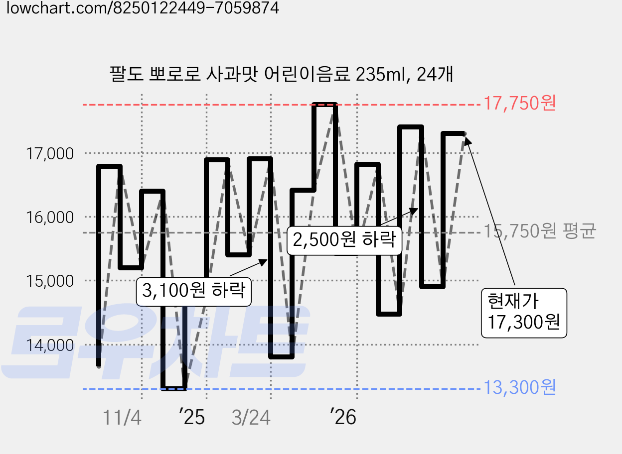 팔도 뽀로로 사과맛 어린이음료 235ml, 24개 가격 변동 차트, 현재가 14,900원, 관측 최저가 13,200원