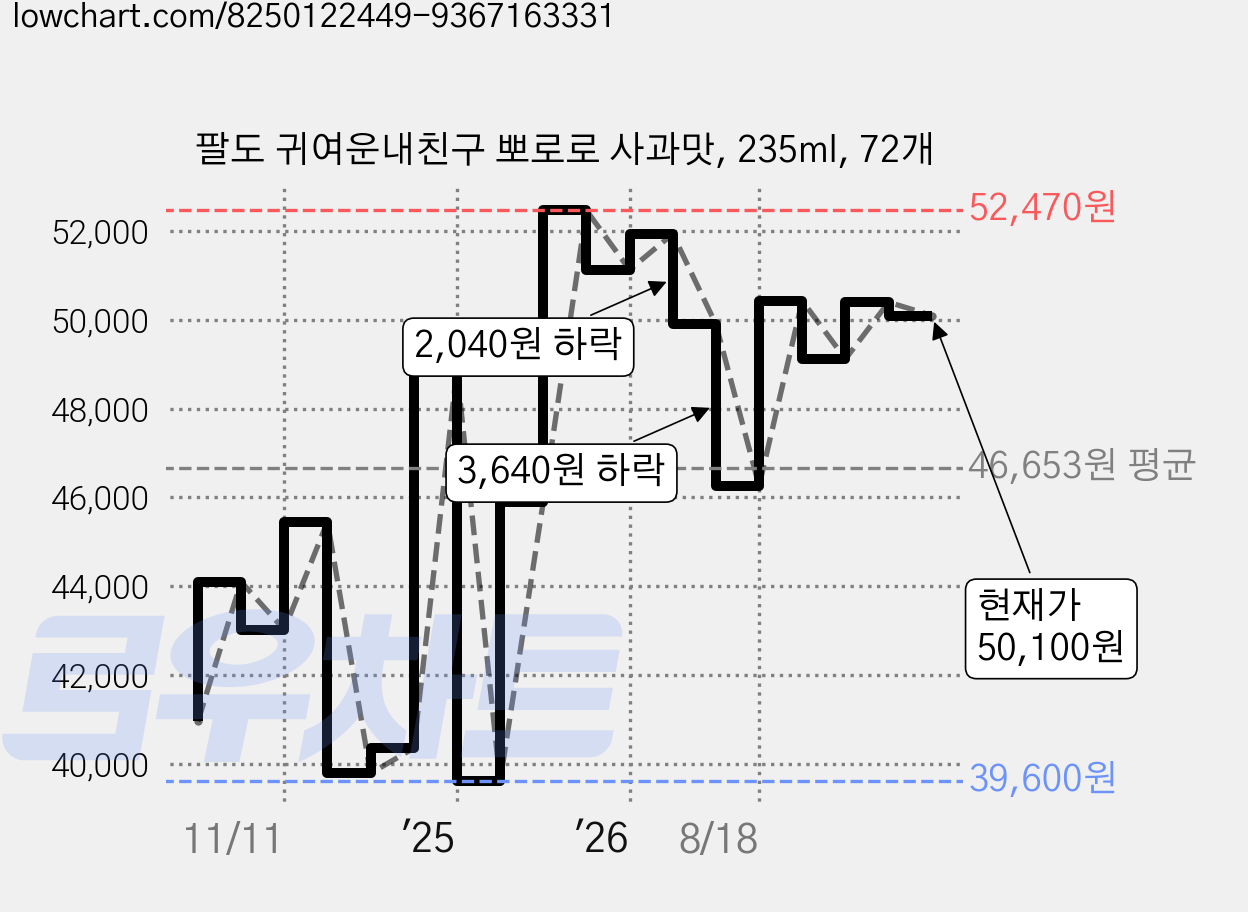 팔도 귀여운내친구 뽀로로 사과맛, 235ml, 72개 가격 변동 차트, 현재가 50,100원, 관측 최저가 39,600원