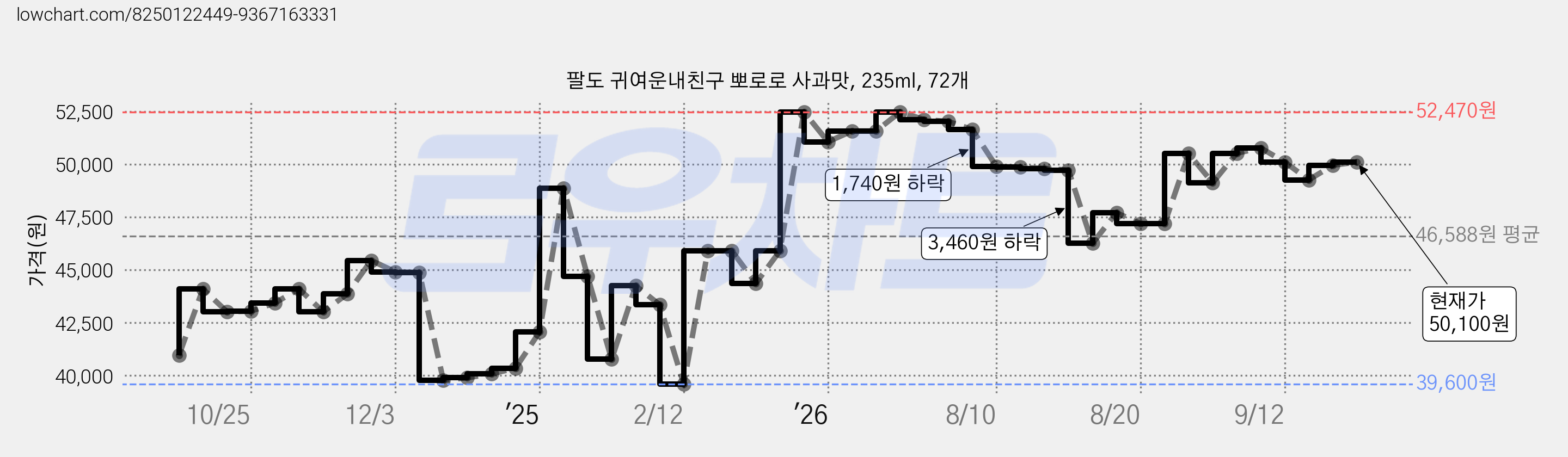 팔도 귀여운내친구 뽀로로 사과맛, 235ml, 72개 가격 변동 차트, 현재가 50,100원, 관측 최저가 39,600원