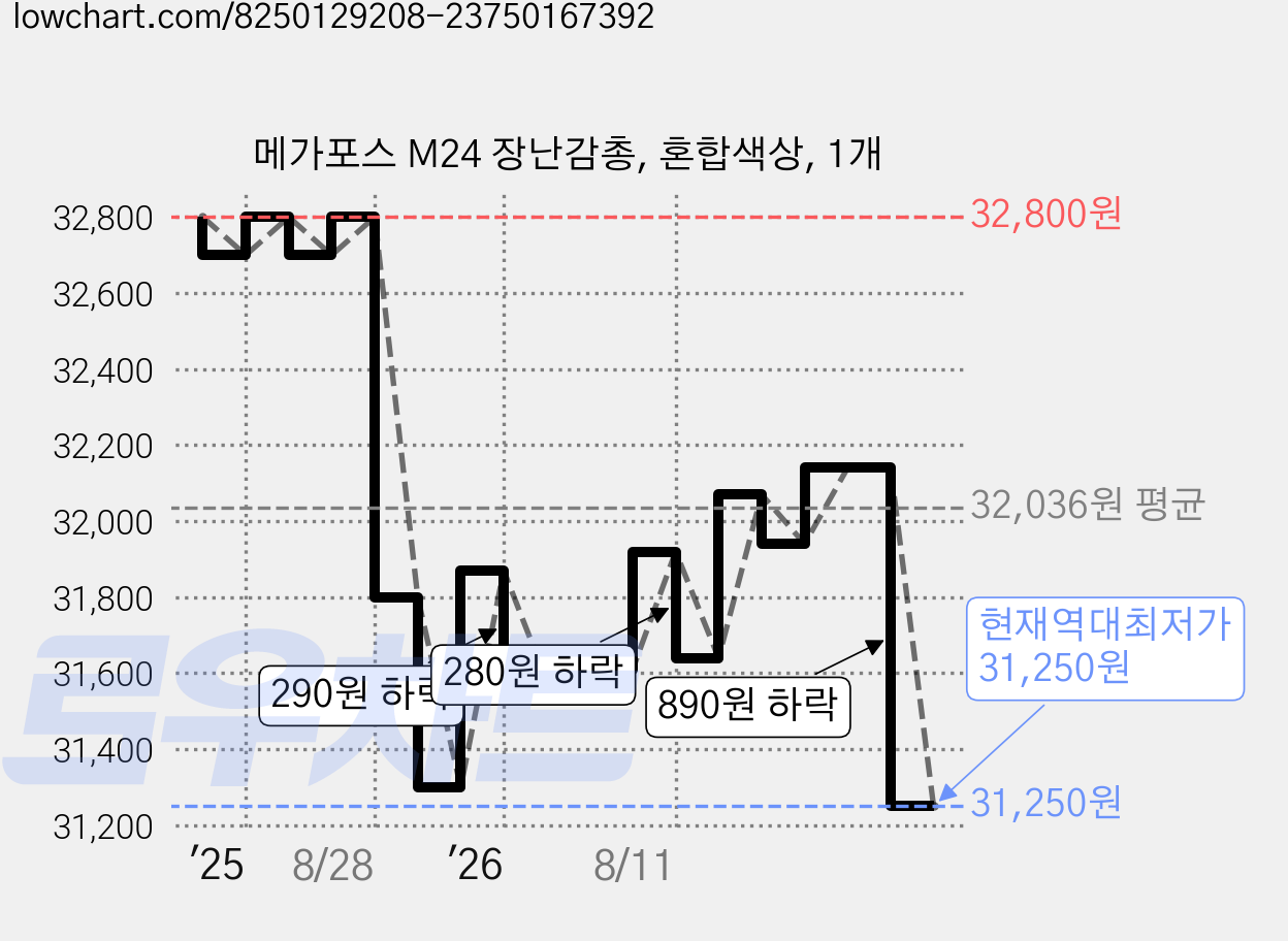 메가포스 M24 장난감총, 혼합색상, 1개 가격 변동 차트, 현재가 31,250원, 역대최저가