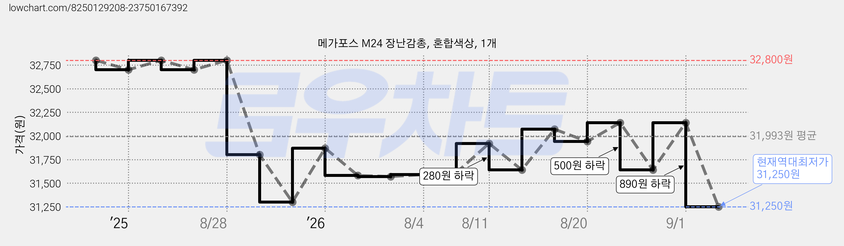 메가포스 M24 장난감총, 혼합색상, 1개 가격 변동 차트, 현재가 31,250원, 역대최저가