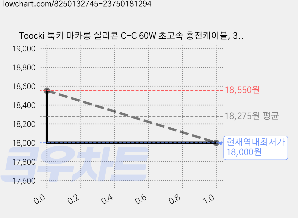 Toocki 툭키 마카롱 실리콘 C-C 60W 초고속 충전케이블, 3개, 블랙, 3m 가격 변동 차트, 현재가 18,000원, 역대최저가