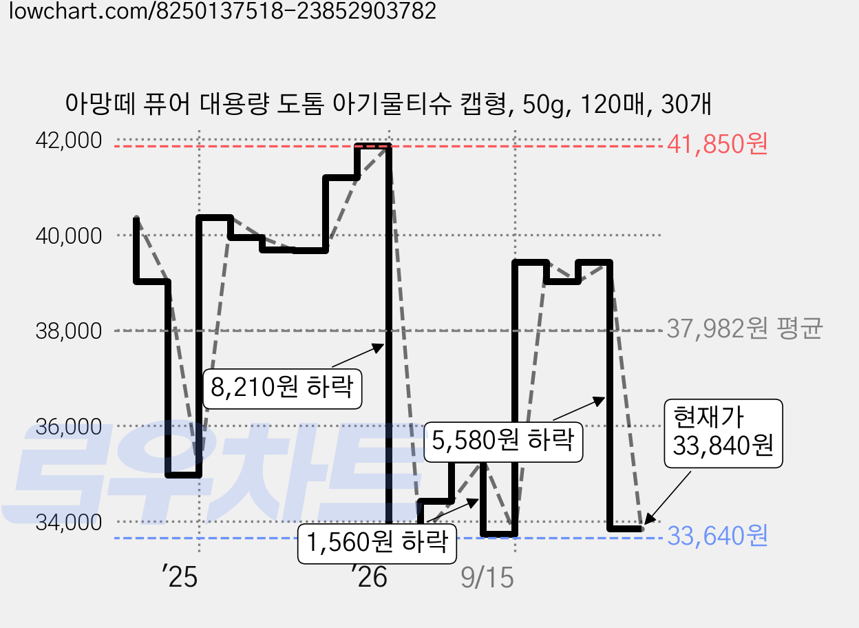 아망떼 퓨어 대용량 도톰 아기물티슈 캡형, 50g, 120매, 30개 가격 변동 차트, 현재가 33,840원, 관측 최저가 33,640원