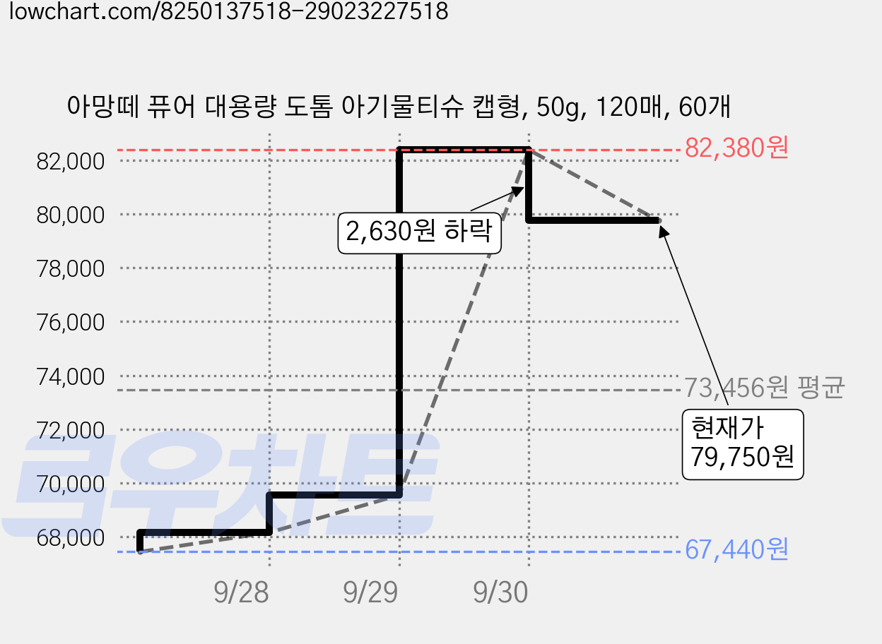 아망떼 퓨어 대용량 도톰 아기물티슈 캡형, 50g, 120매, 60개 가격 변동 차트, 현재가 79,750원, 관측 최저가 67,440원