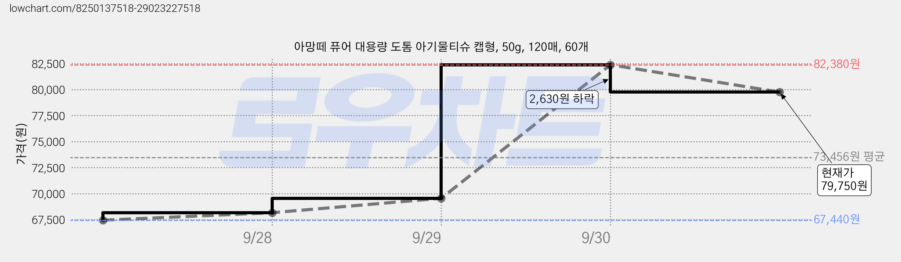 아망떼 퓨어 대용량 도톰 아기물티슈 캡형, 50g, 120매, 60개 가격 변동 차트, 현재가 79,750원, 관측 최저가 67,440원