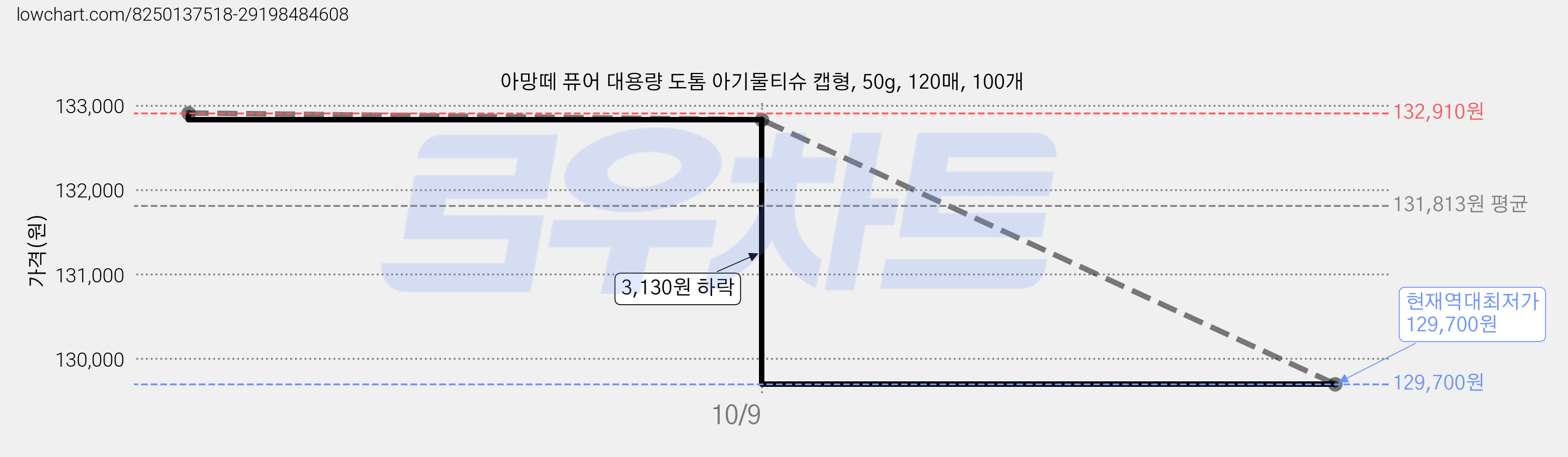 아망떼 퓨어 대용량 도톰 아기물티슈 캡형, 50g, 120매, 100개 가격 변동 차트, 현재가 129,700원, 역대최저가