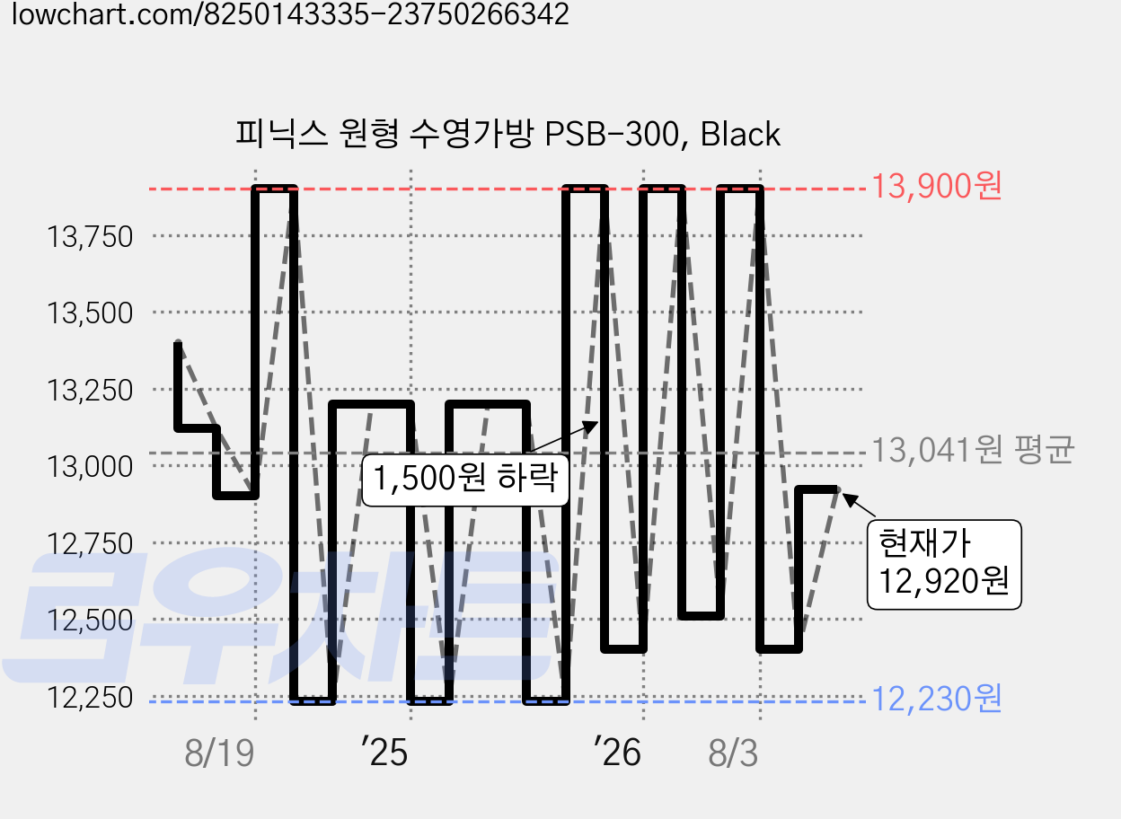 피닉스 원형 수영가방 PSB-300, Black 가격 변동 차트, 현재가 12,920원, 관측 최저가 12,230원