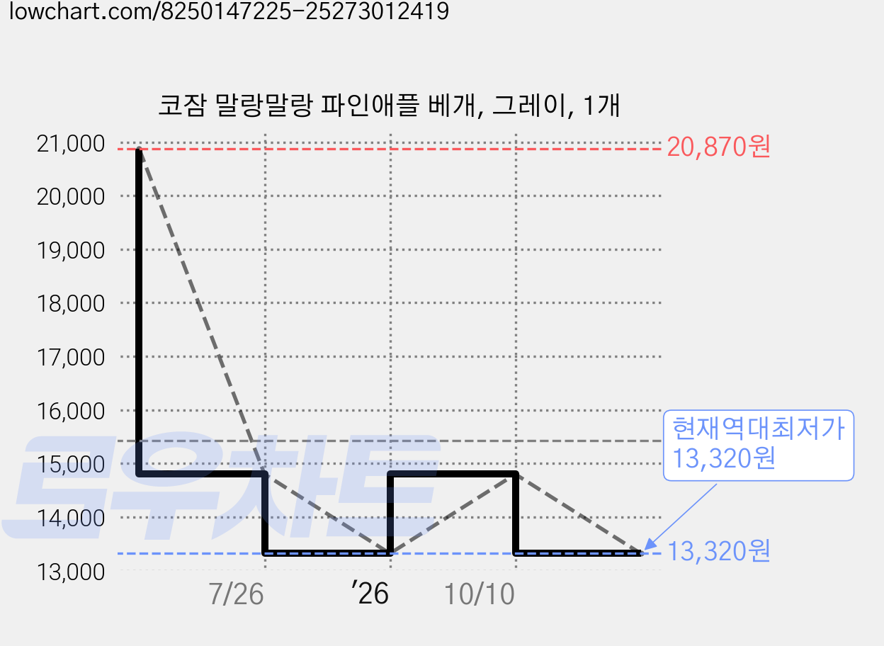 코잠 말랑말랑 파인애플 베개, 그레이, 1개 가격 변동 차트, 현재가 13,320원, 역대최저가
