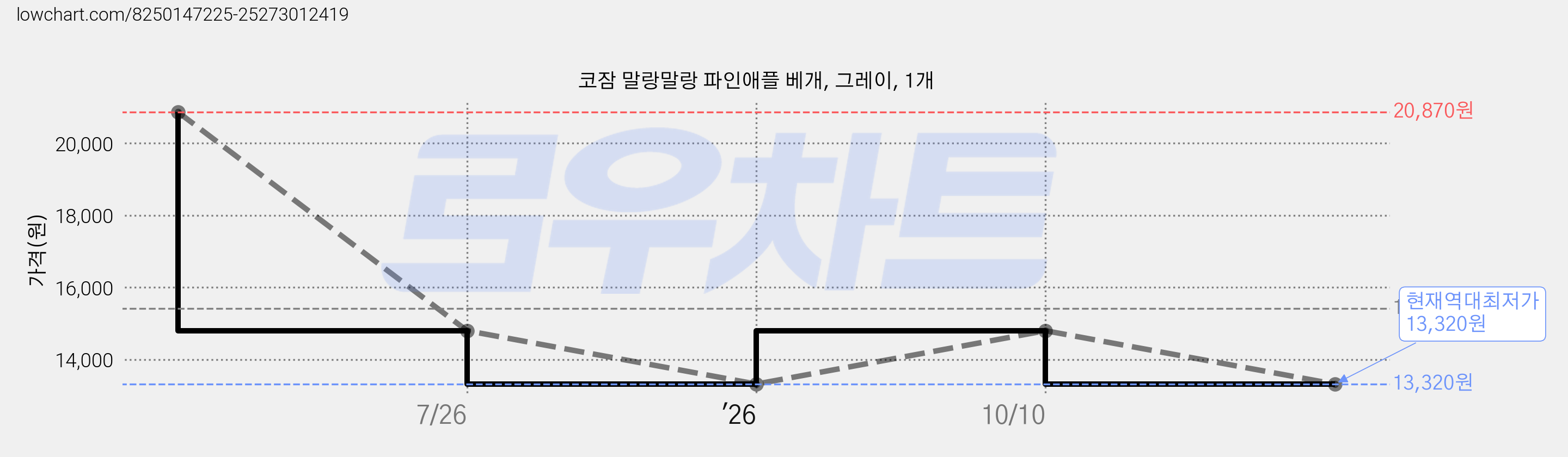 코잠 말랑말랑 파인애플 베개, 그레이, 1개 가격 변동 차트, 현재가 13,320원, 역대최저가