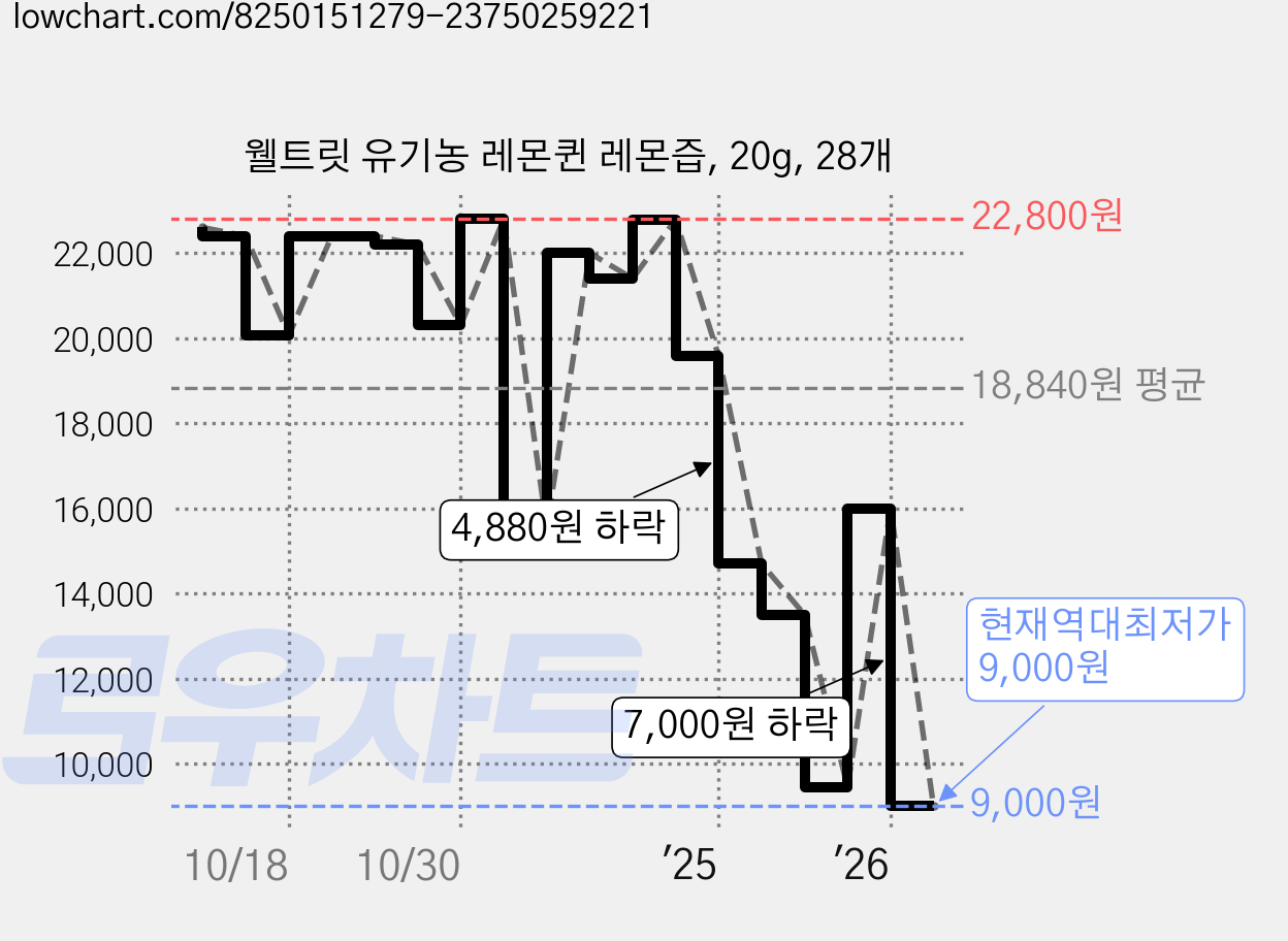 웰트릿 유기농 레몬퀸 레몬즙, 20g, 28개 가격 변동 차트, 현재가 9,000원, 역대최저가
