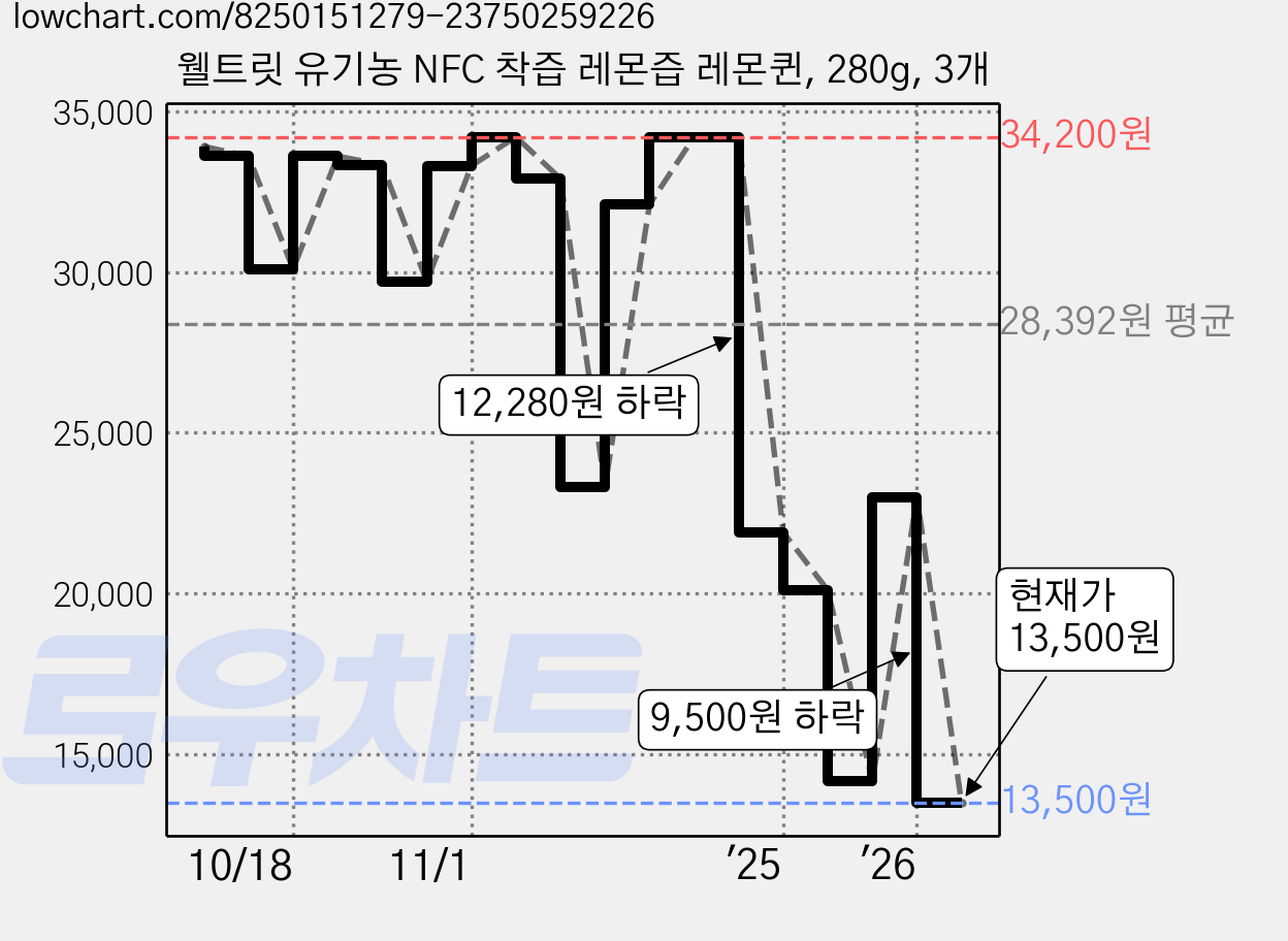 웰트릿 유기농 NFC 착즙 레몬즙 레몬퀸, 280g, 3개 가격 변동 차트, 현재가 13,500원, 관측 최저가 12,150원