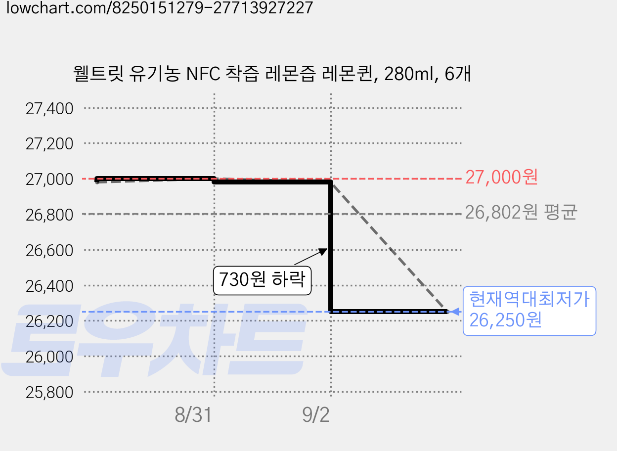 웰트릿 유기농 NFC 착즙 레몬즙 레몬퀸, 280ml, 6개 가격 변동 차트, 현재가 26,250원, 역대최저가
