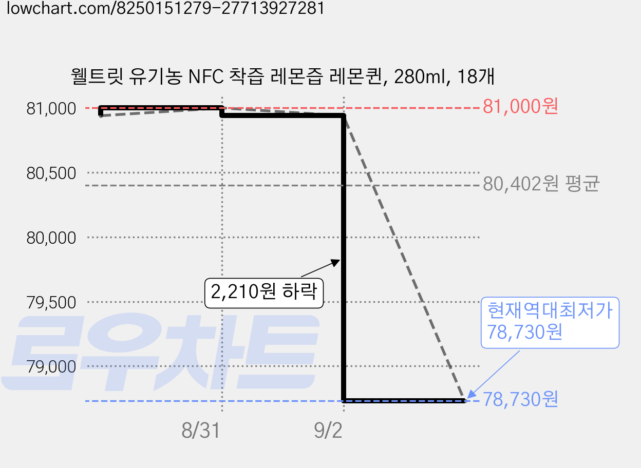 웰트릿 유기농 NFC 착즙 레몬즙 레몬퀸, 280ml, 18개 가격 변동 차트, 현재가 78,730원, 역대최저가