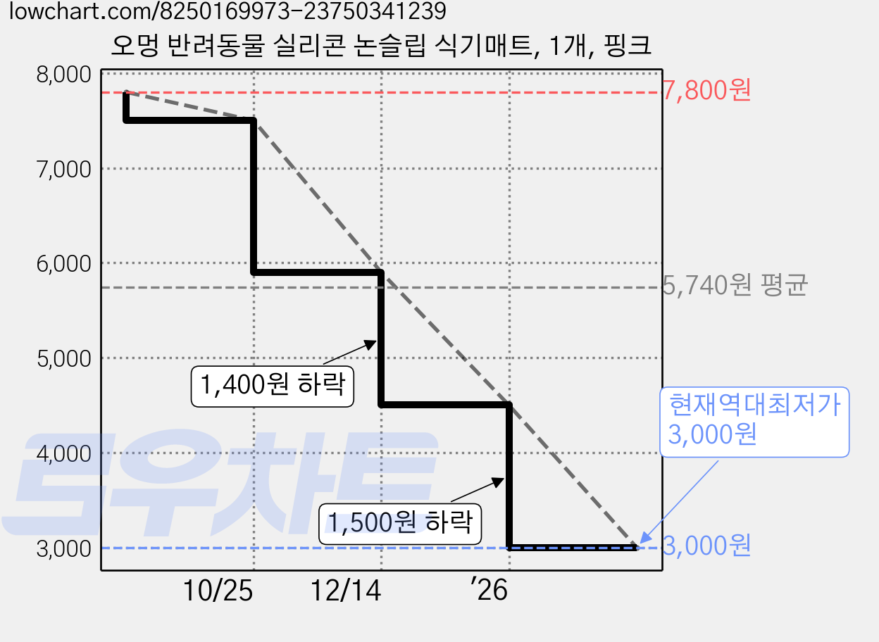 오멍 반려동물 실리콘 논슬립 식기매트, 1개, 핑크 가격 변동 차트, 현재가 3,000원, 역대최저가