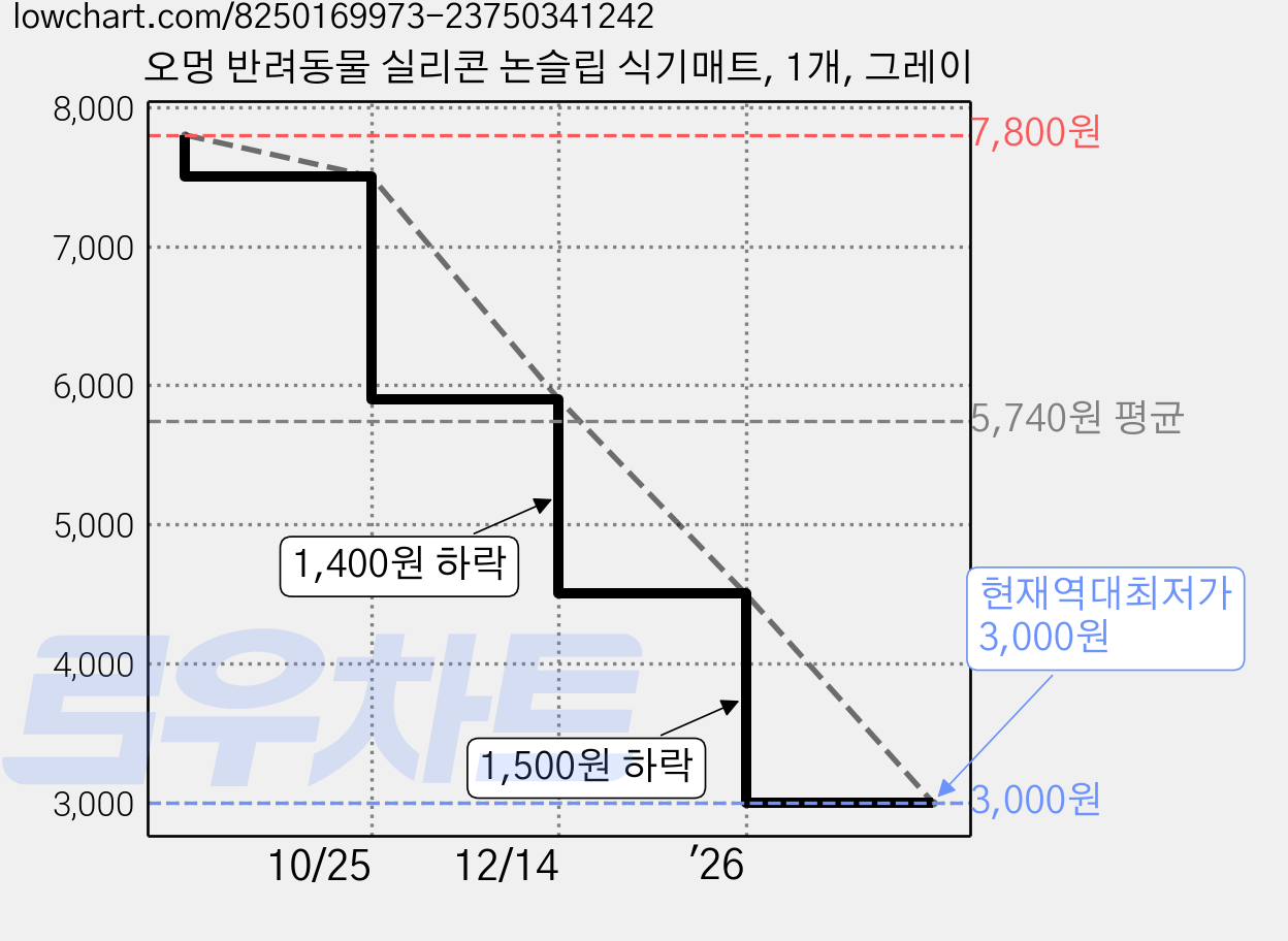 오멍 반려동물 실리콘 논슬립 식기매트, 1개, 그레이 가격 변동 차트, 현재가 3,000원, 역대최저가