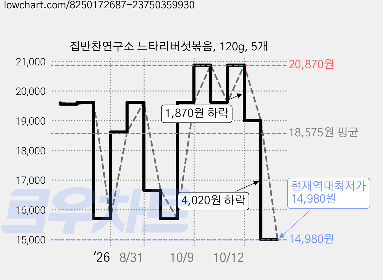 집반찬연구소 느타리버섯볶음, 120g, 5개 가격 변동 차트, 현재가 14,980원, 역대최저가