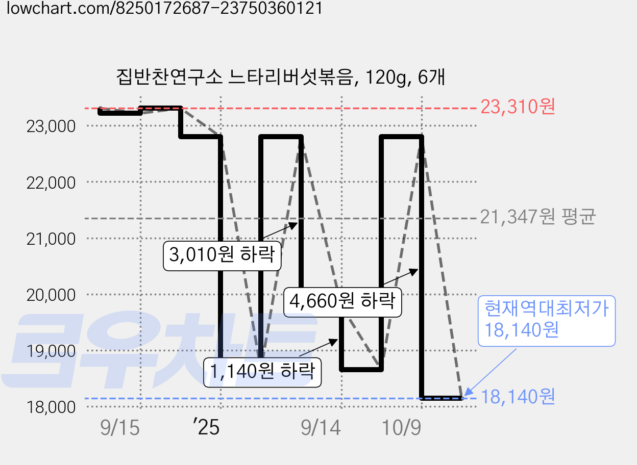 집반찬연구소 느타리버섯볶음, 120g, 6개 가격 변동 차트, 현재가 18,140원, 역대최저가