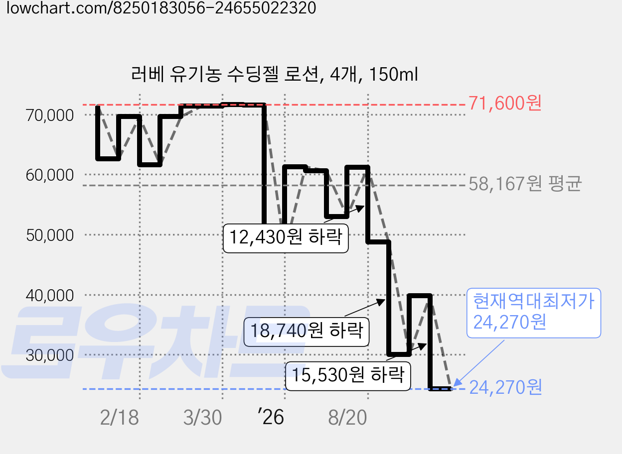 러베 유기농 수딩젤 로션, 4개, 150ml 가격 변동 차트, 현재가 24,270원, 역대최저가