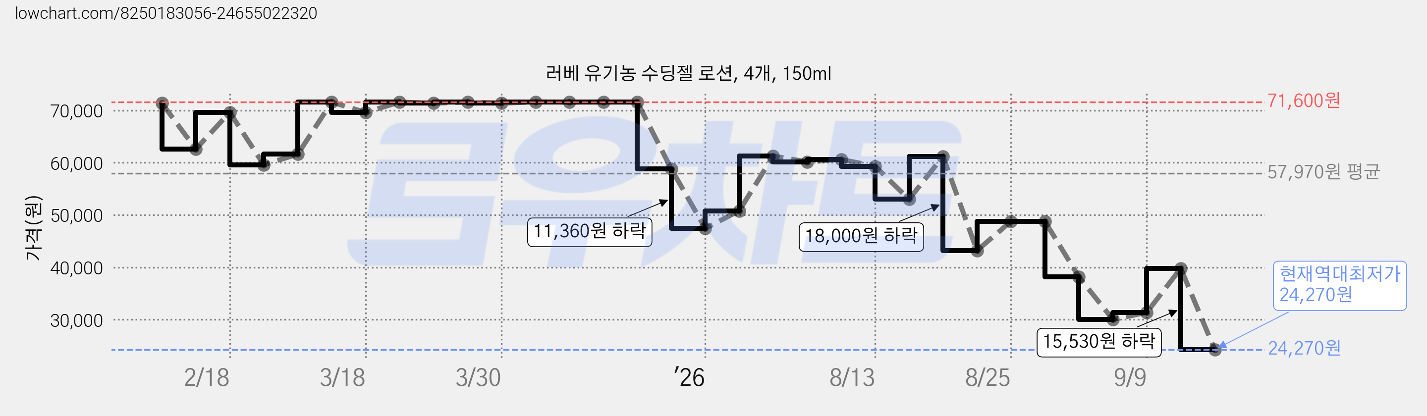 러베 유기농 수딩젤 로션, 4개, 150ml 가격 변동 차트, 현재가 24,270원, 역대최저가