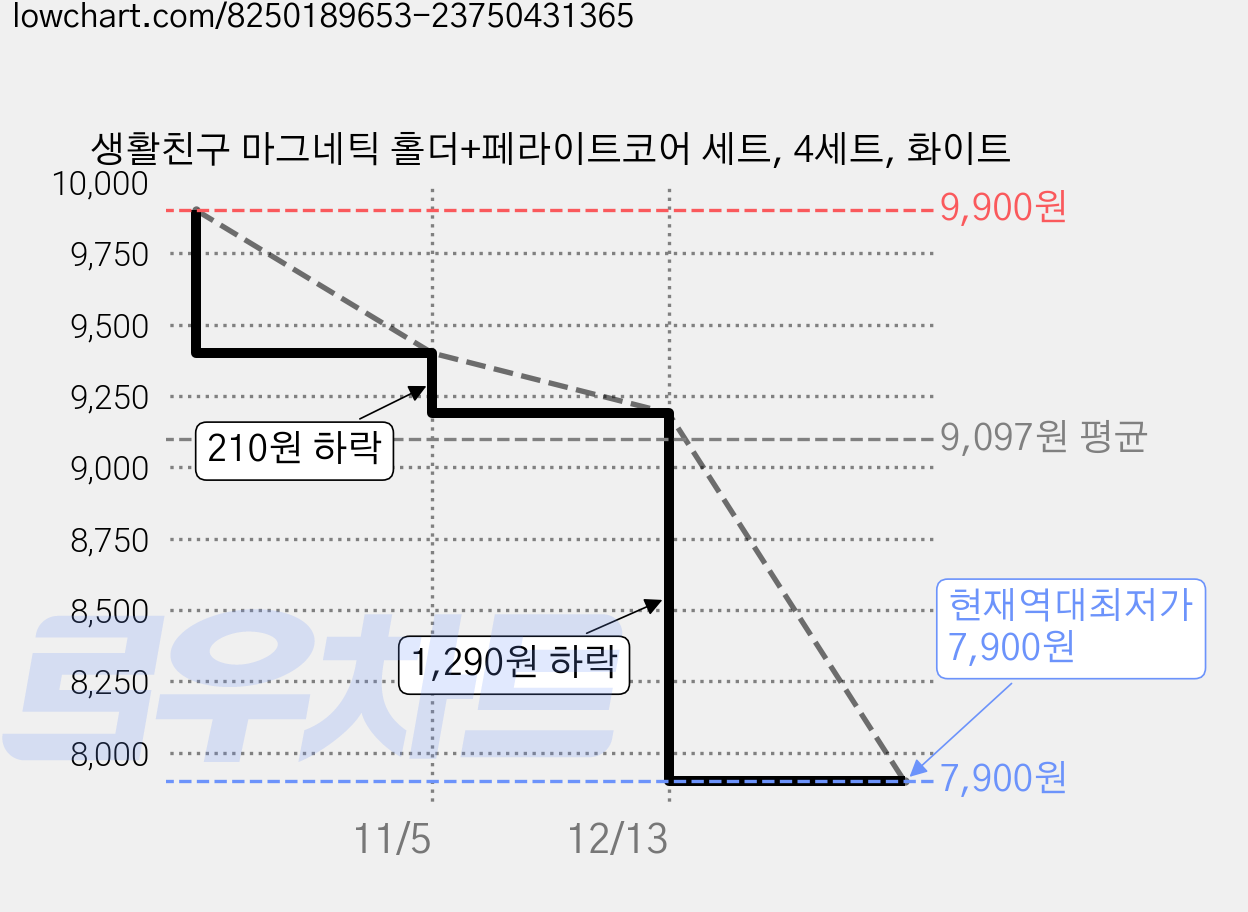 생활친구 마그네틱 홀더+페라이트코어 세트, 4세트, 화이트 가격 변동 차트, 현재가 7,900원, 역대최저가