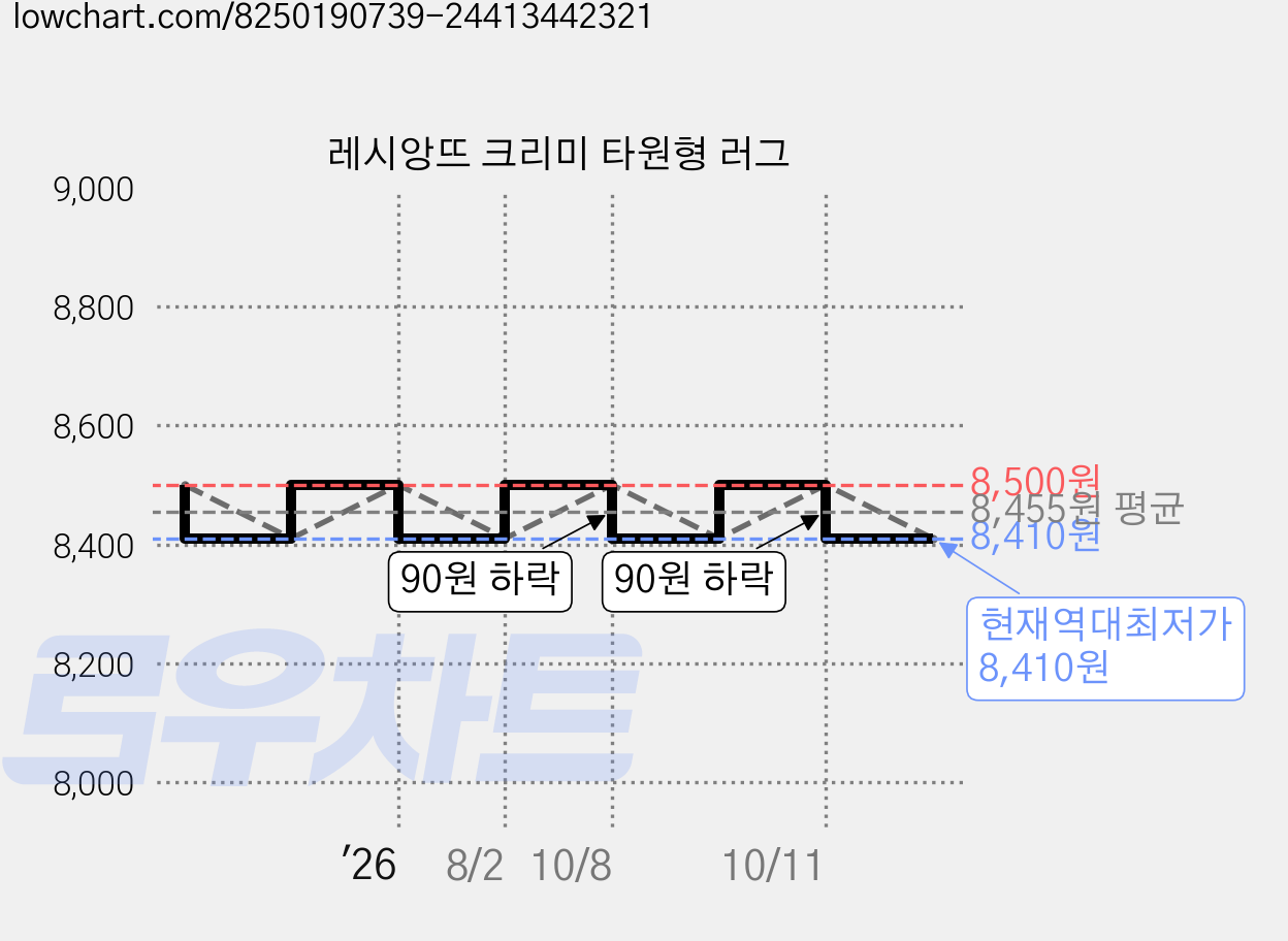 레시앙뜨 크리미 타원형 러그 가격 변동 차트, 현재가 8,410원, 역대최저가