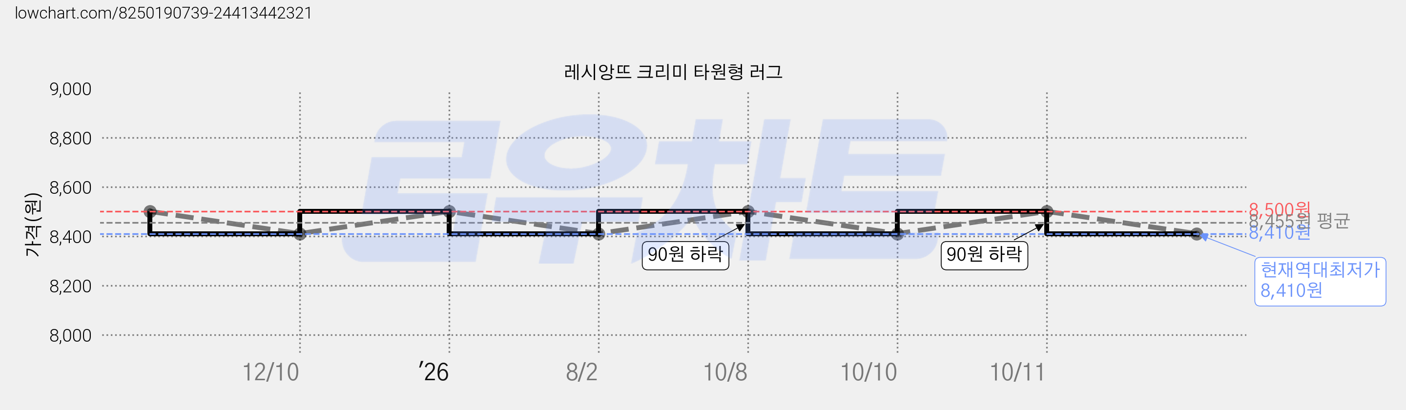 레시앙뜨 크리미 타원형 러그 가격 변동 차트, 현재가 8,410원, 역대최저가