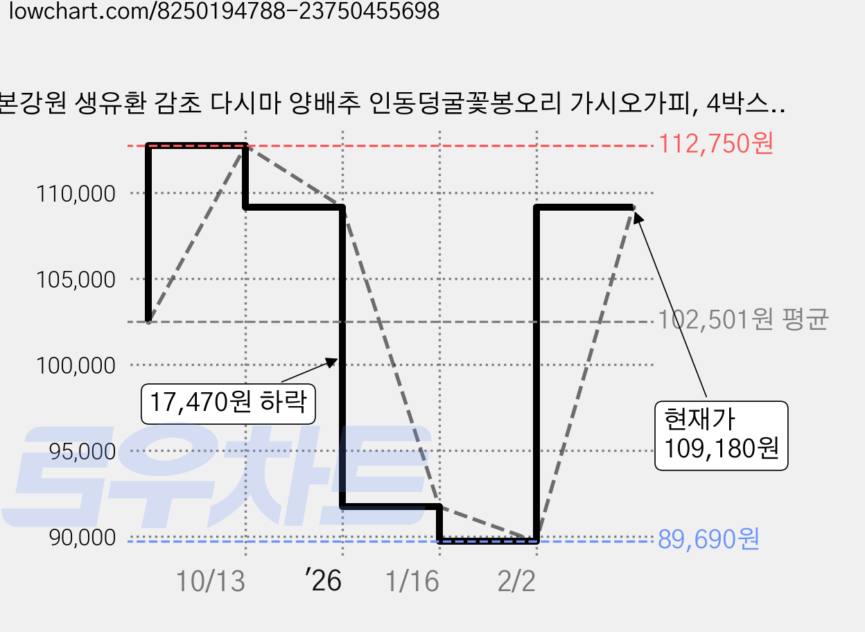 본강원 생유환 감초 다시마 양배추 인동덩굴꽃봉오리 가시오가피, 4박스, 60g 가격 변동 차트, 현재가 109,180원, 관측 최저가 89,690원