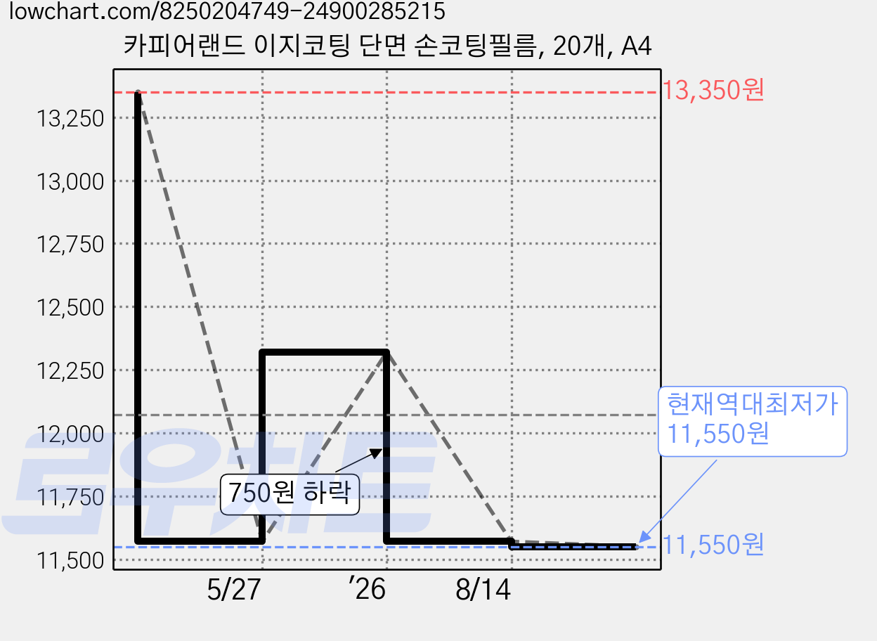 카피어랜드 이지코팅 단면 손코팅필름, 20개, A4 가격 변동 차트, 현재가 11,550원, 역대최저가