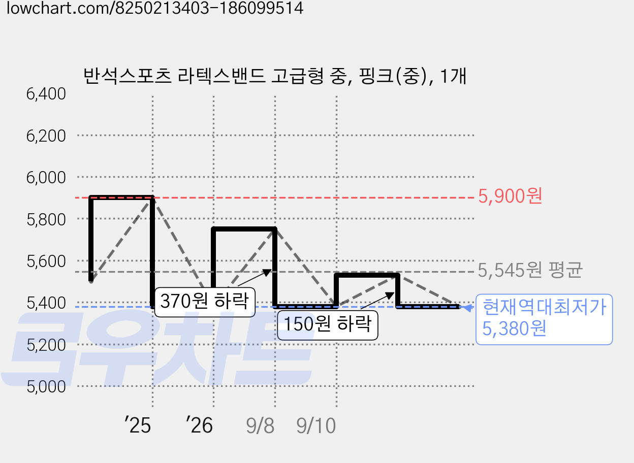 반석스포츠 라텍스밴드 고급형 중, 핑크(중), 1개 가격 변동 차트, 현재가 5,380원, 역대최저가