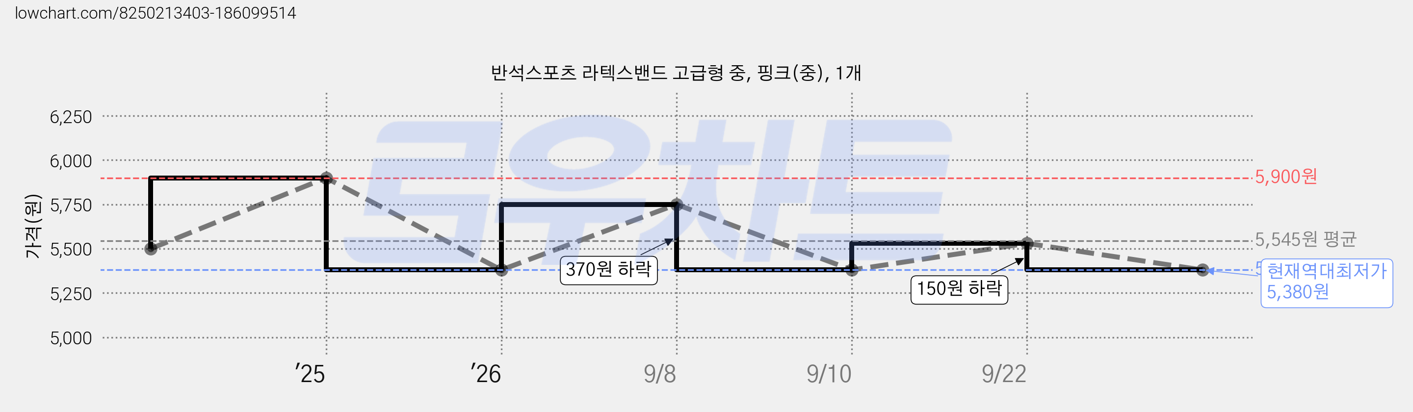 반석스포츠 라텍스밴드 고급형 중, 핑크(중), 1개 가격 변동 차트, 현재가 5,380원, 역대최저가