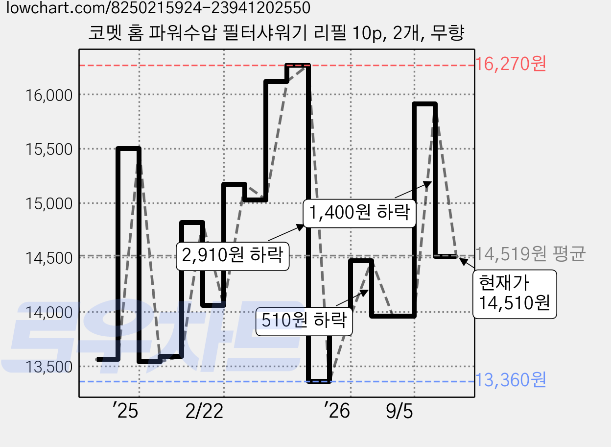 코멧 홈 파워수압 필터샤워기 리필 10p, 2개, 무향 가격 변동 차트, 현재가 14,510원, 관측 최저가 13,090원