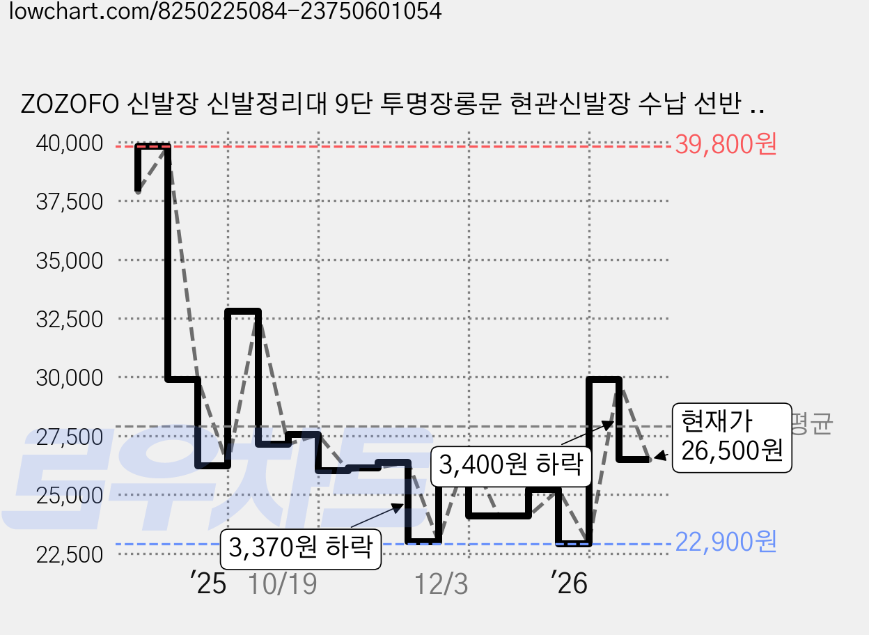 ZOZOFO 신발장 신발정리대 9단 투명장롱문 현관신발장 수납 선반 고급형 슬림 공간활용 신발 정리대, 클래식 블랙 -L 사이즈, 1개 가격 변동 차트, 현재가 26,500원, 관측 최저가 22,900원